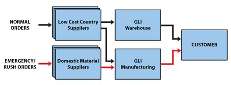 Importing framework at GLI